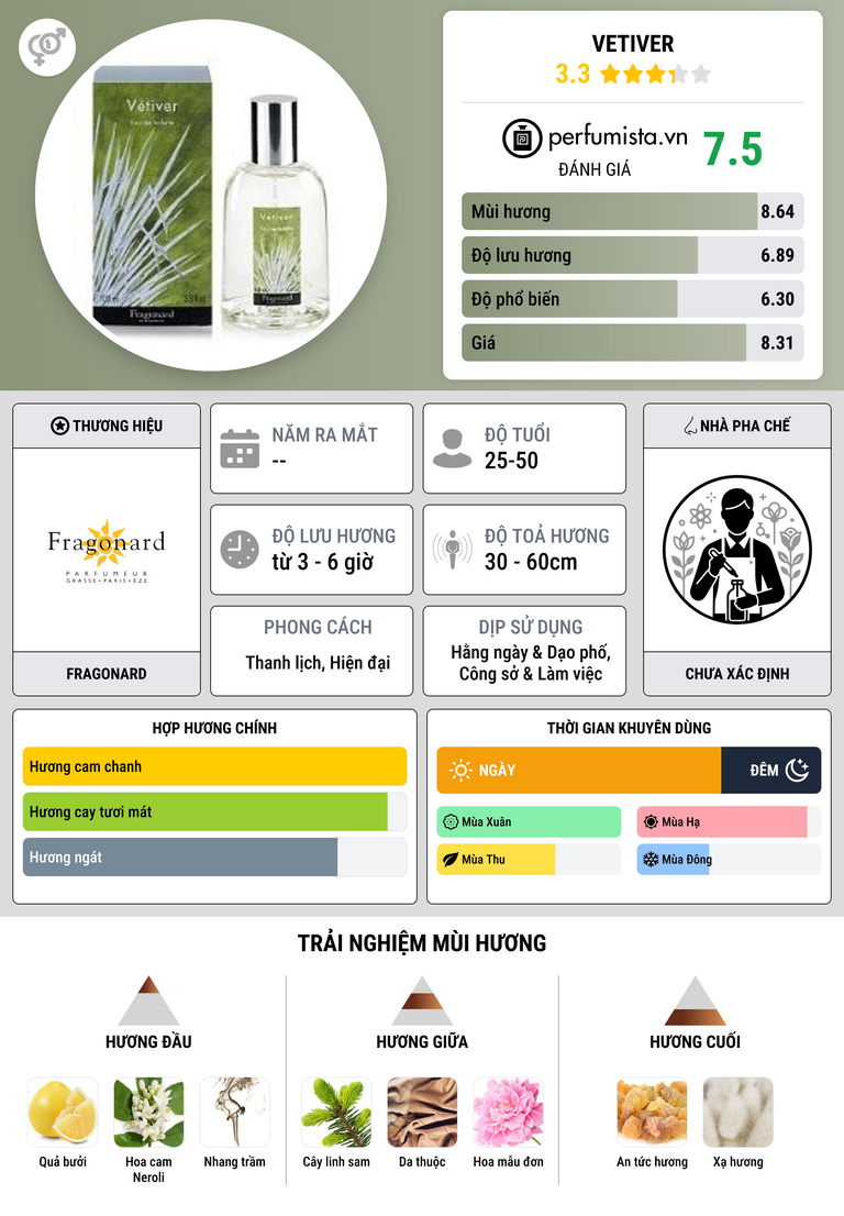 Thông tin chi tiết Vetiver