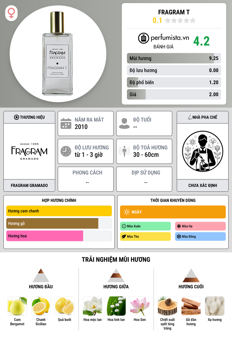 Thông tin chi tiết Fragram T