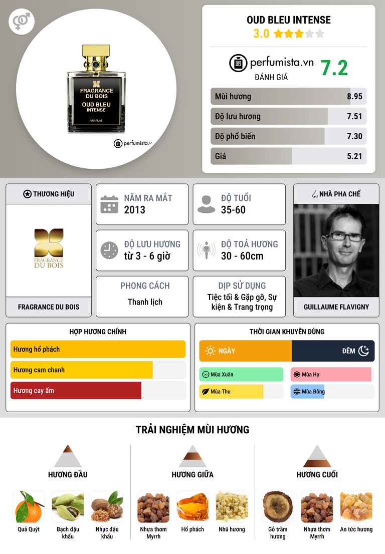 Thông tin chi tiết Oud Bleu Intense