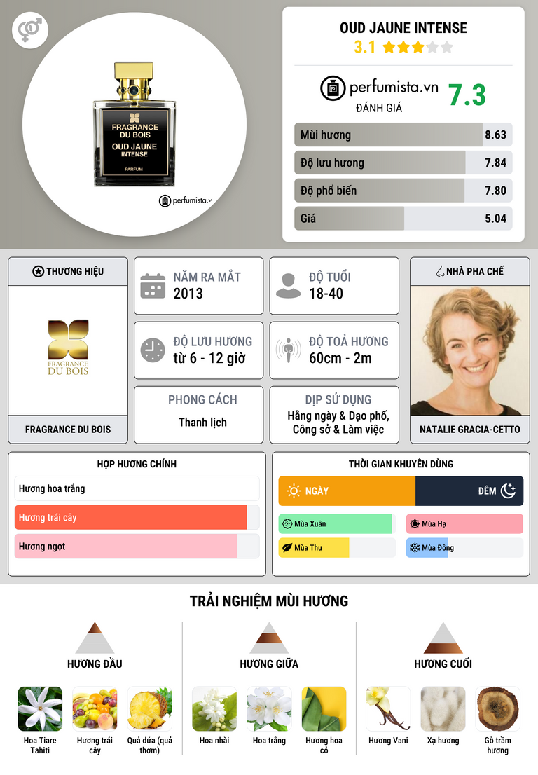 Thông tin chi tiết Oud Jaune Intense