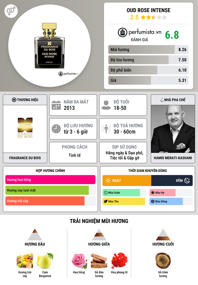 Thông tin chi tiết Oud Rose Intense