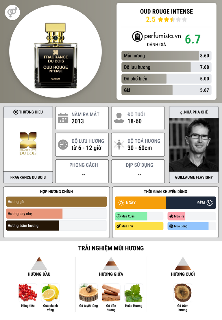 Thông tin chi tiết Oud Rouge Intense