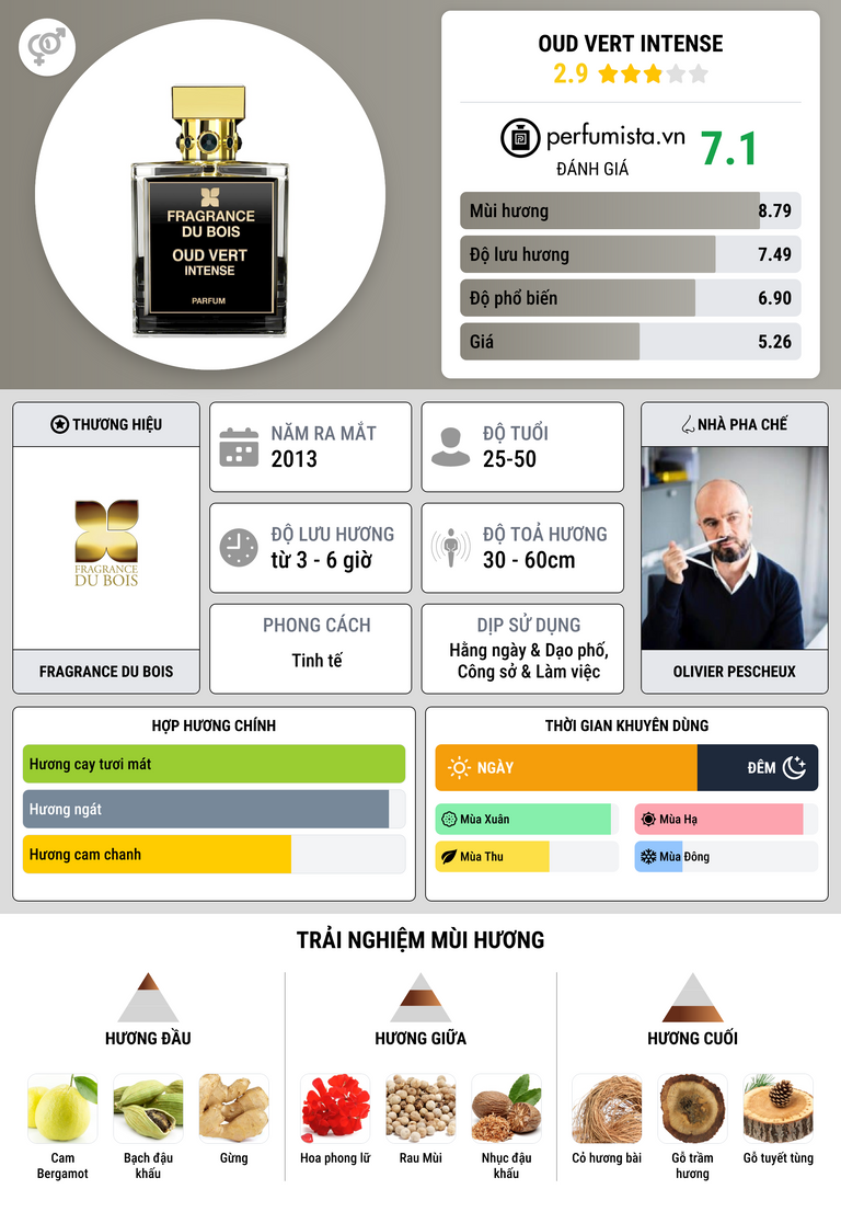 Thông tin chi tiết Oud Vert Intense