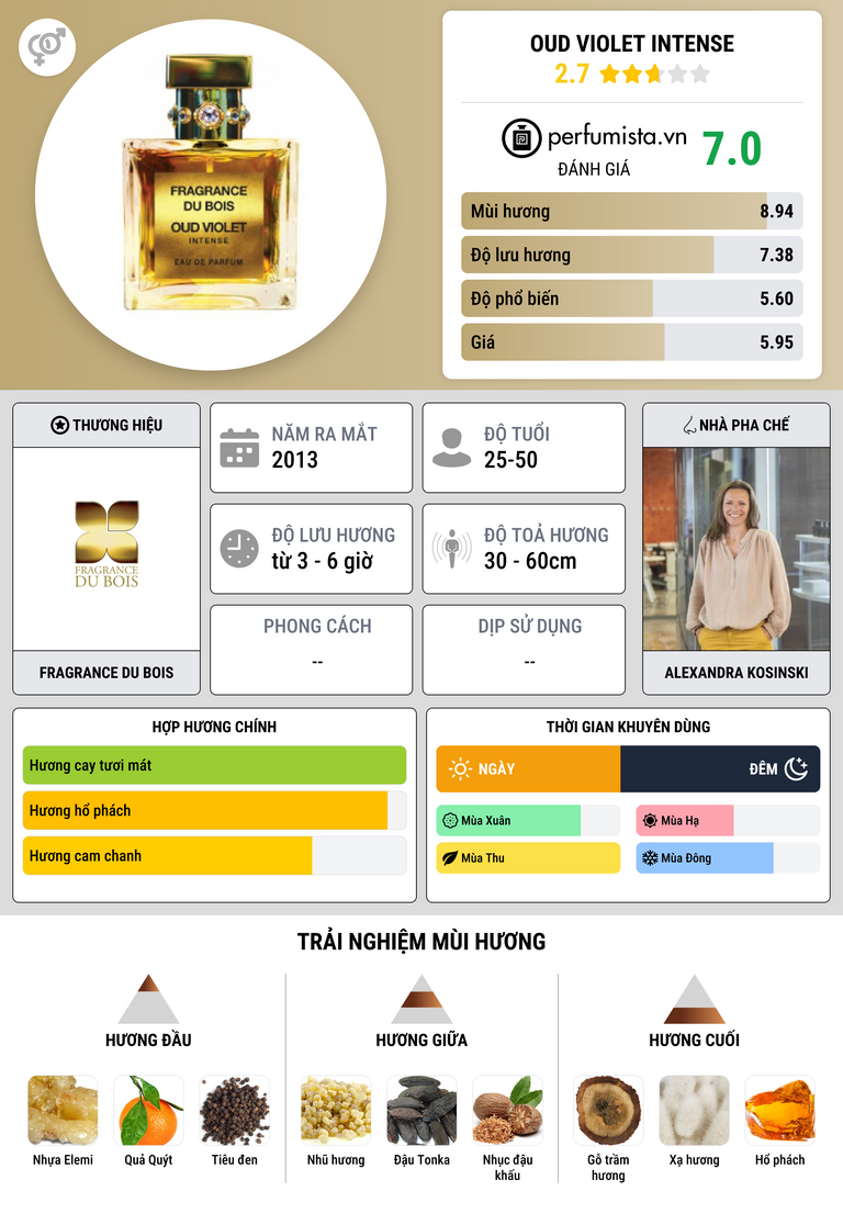 Thông tin chi tiết Oud Violet Intense