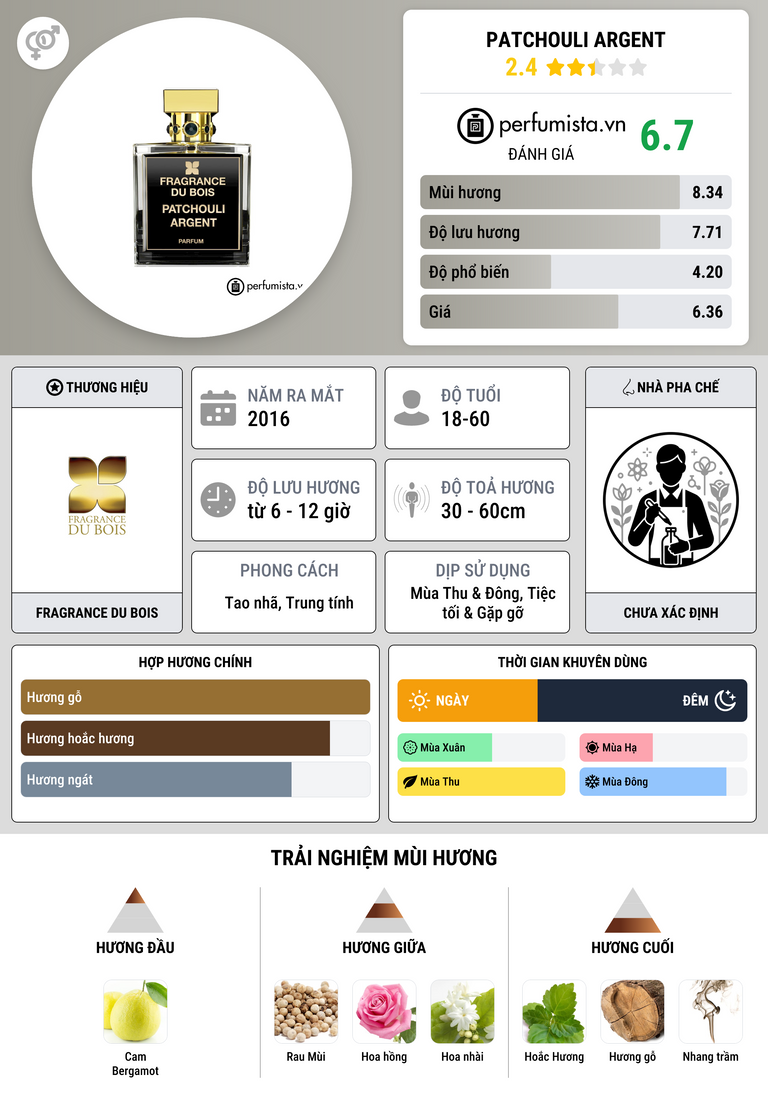 Thông tin chi tiết Patchouli Argent
