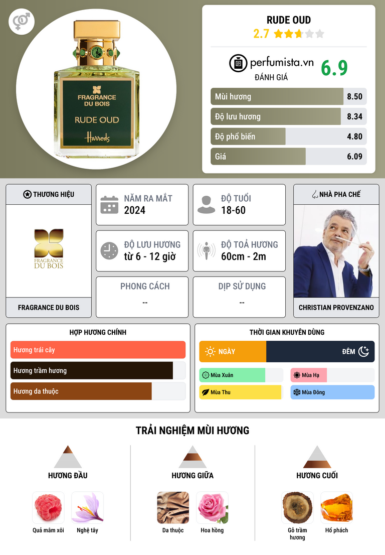 Thông tin chi tiết Rude Oud