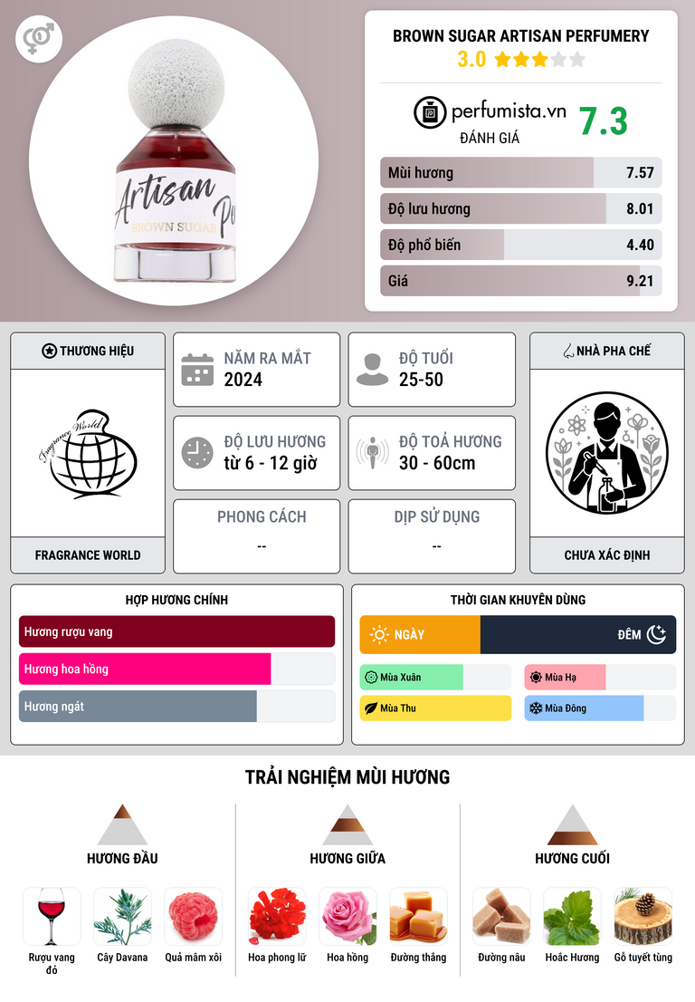 Thông tin chi tiết Brown Sugar Artisan Perfumery