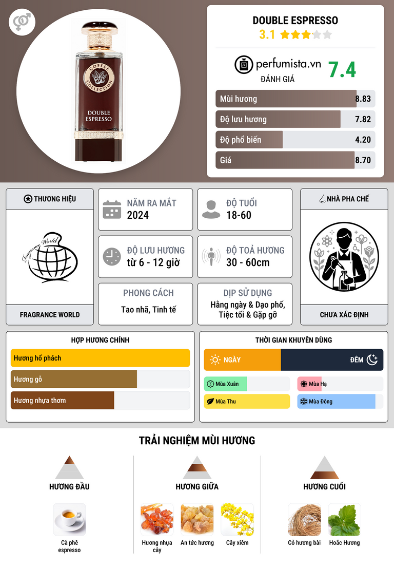 Thông tin chi tiết Double Espresso