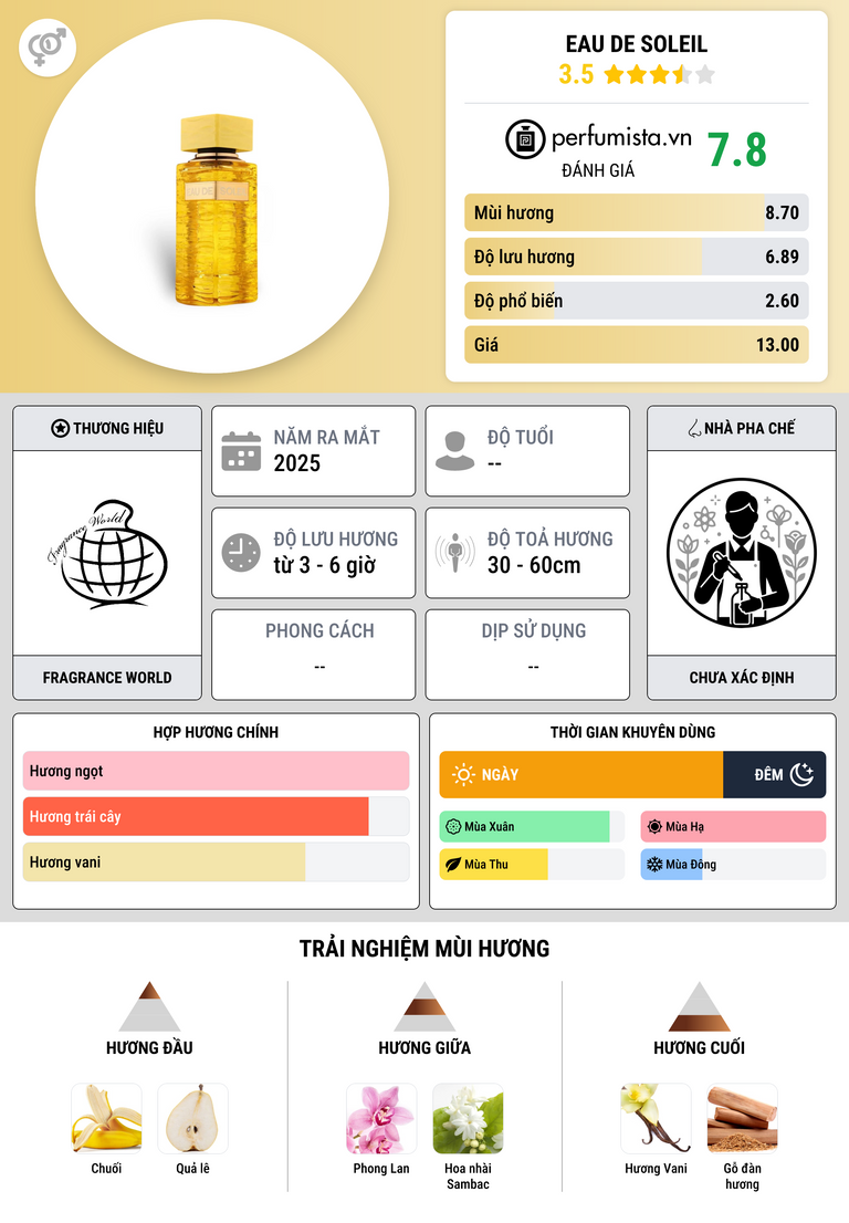 Thông tin chi tiết Eau de Soleil