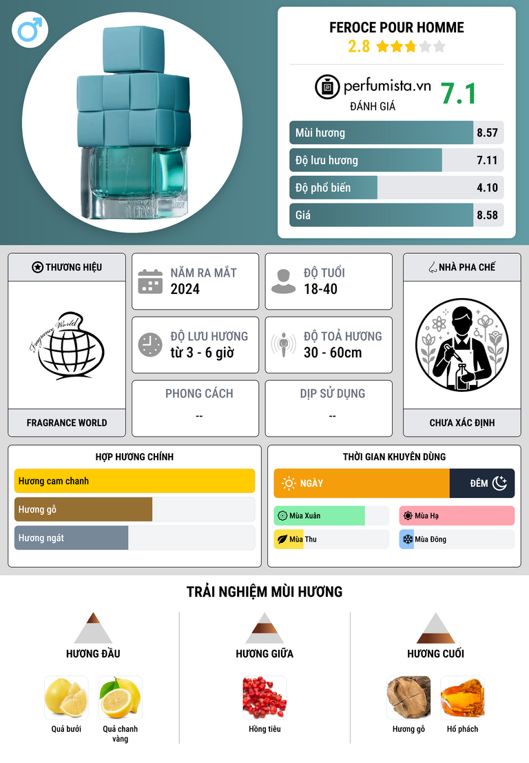 Thông tin chi tiết Feroce Pour Homme