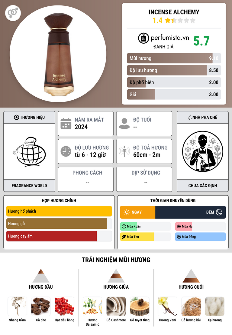 Thông tin chi tiết Incense Alchemy