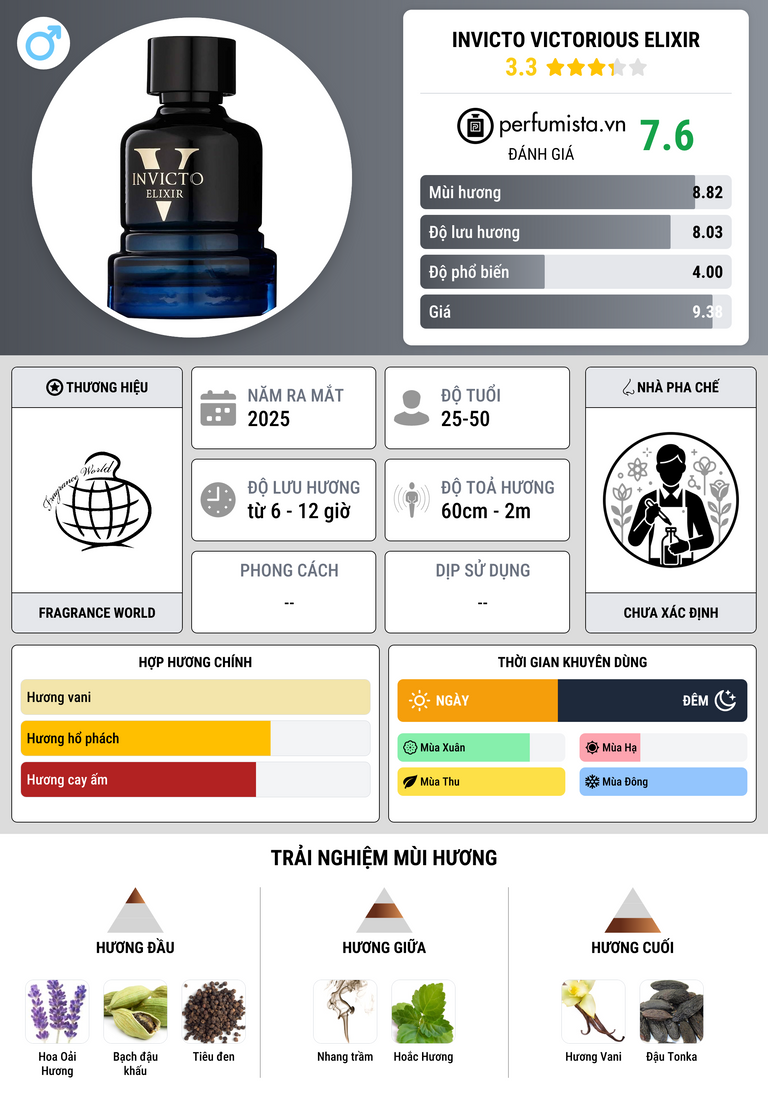 Thông tin chi tiết Invicto Victorious Elixir