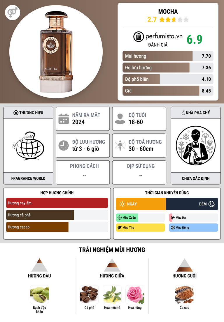 Thông tin chi tiết Mocha