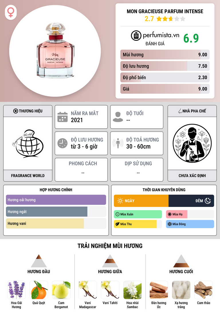 Thông tin chi tiết Mon Gracieuse Parfum Intense