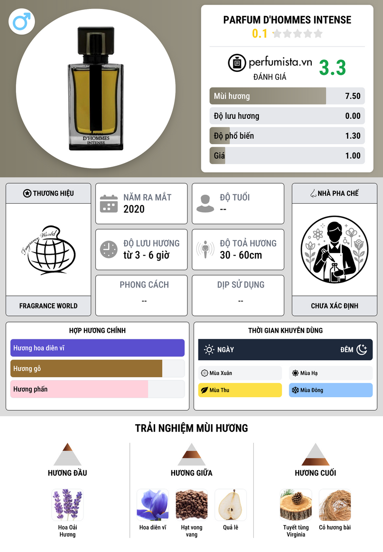 Thông tin chi tiết Parfum D'Hommes Intense