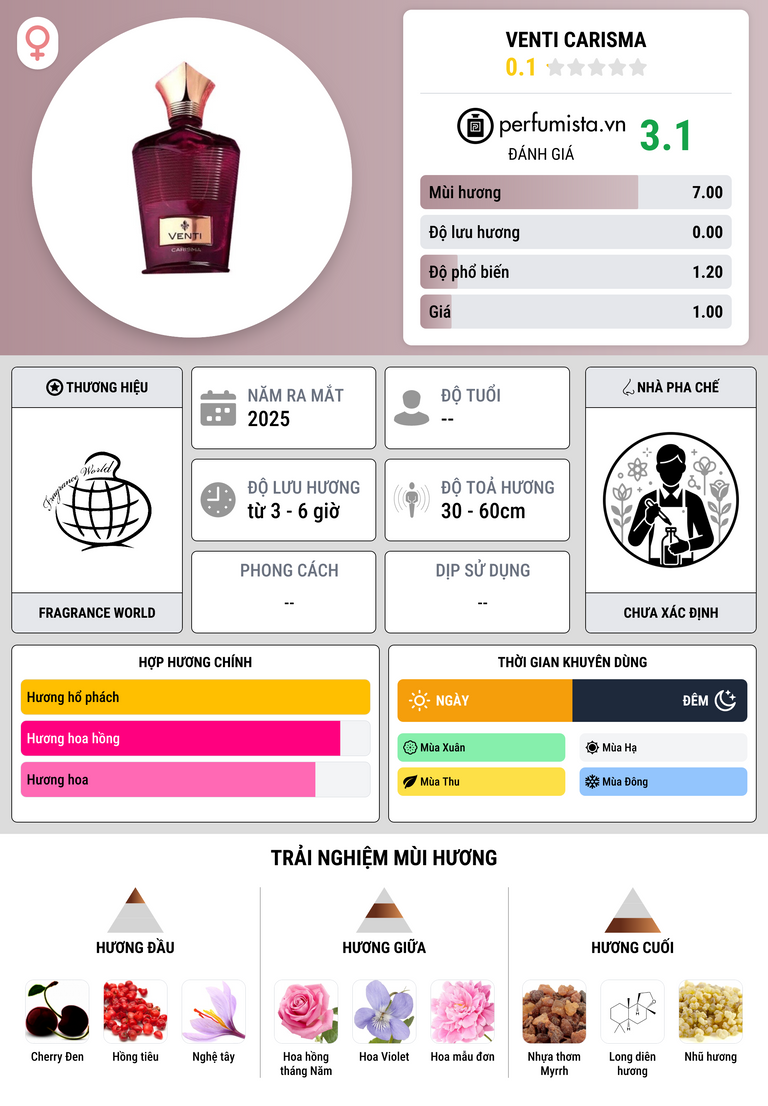 Thông tin chi tiết Venti Carisma