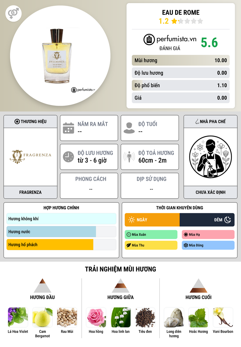 Thông tin chi tiết Eau de Rome