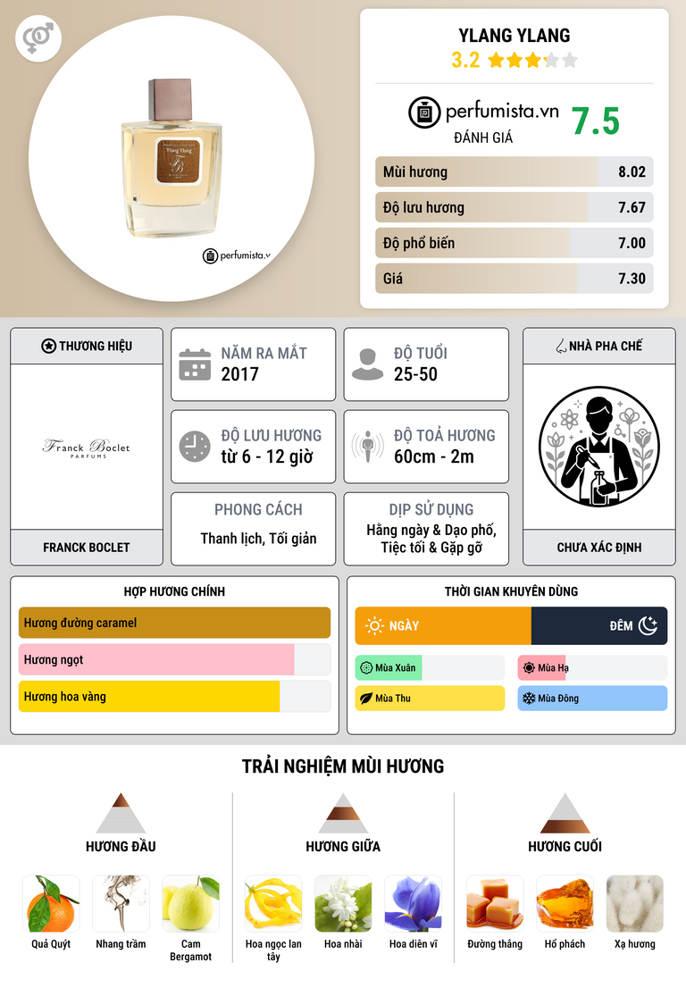 Thông tin chi tiết Ylang Ylang