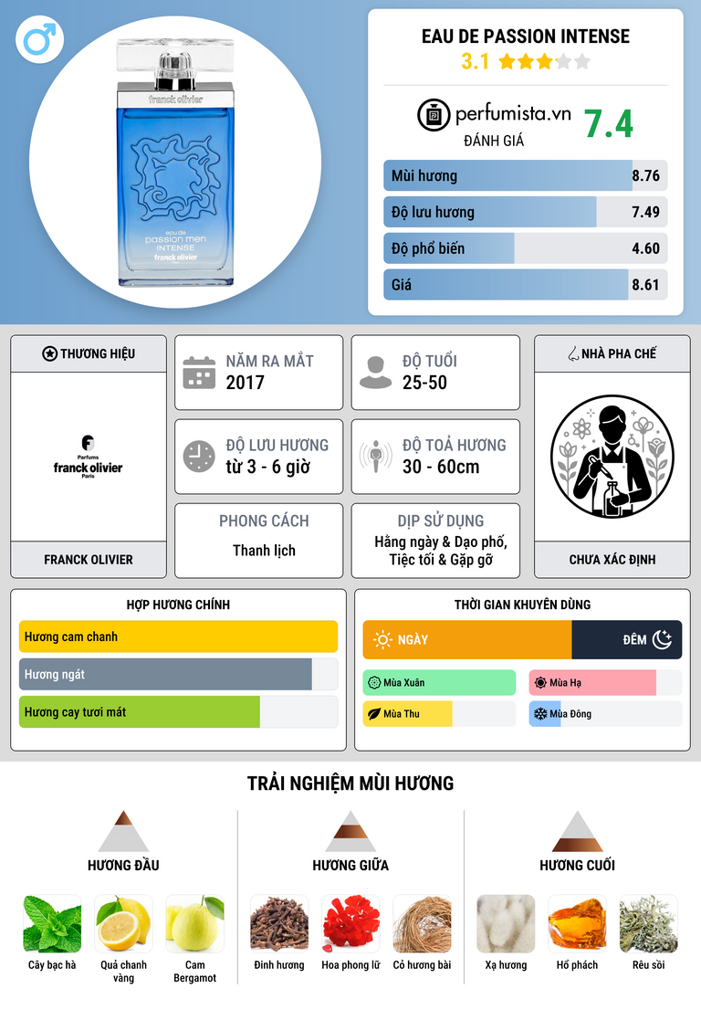 Thông tin chi tiết Eau de Passion Intense
