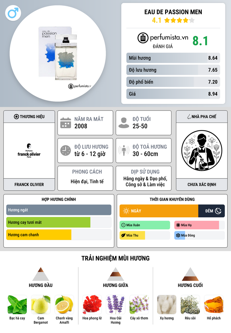 Thông tin chi tiết Eau de Passion Men
