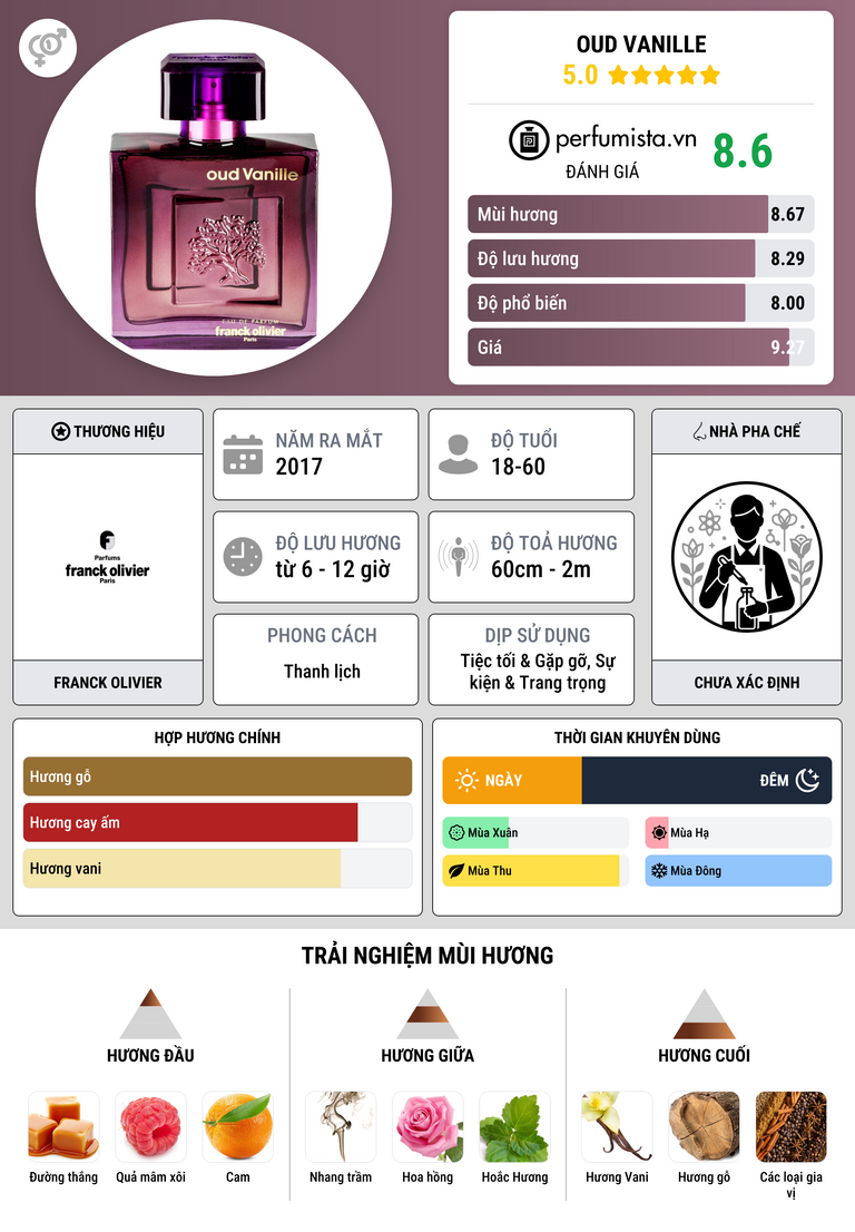Thông tin chi tiết Oud Vanille