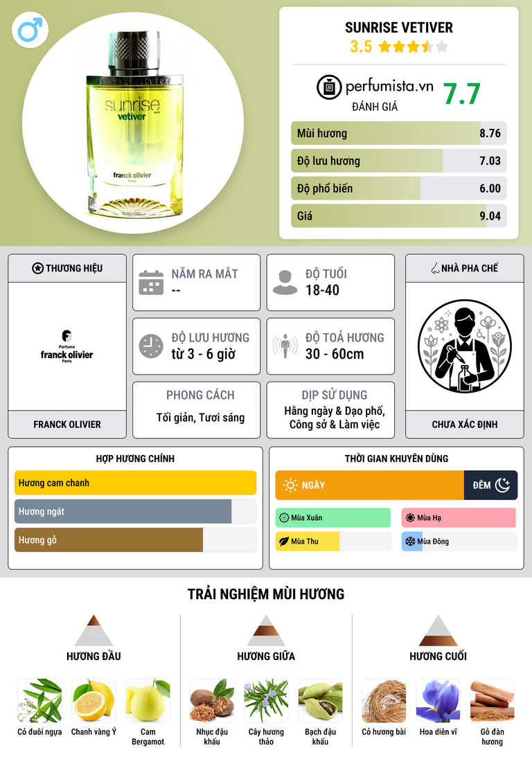 Thông tin chi tiết Sunrise Vetiver