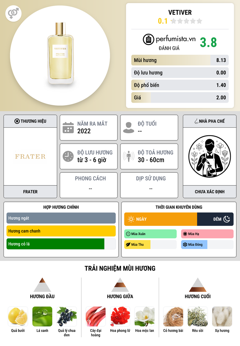 Thông tin chi tiết Vetiver
