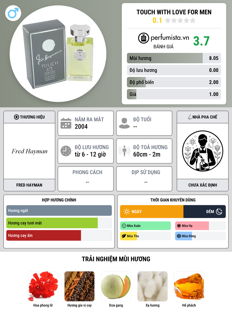 Thông tin chi tiết Touch With Love for Men