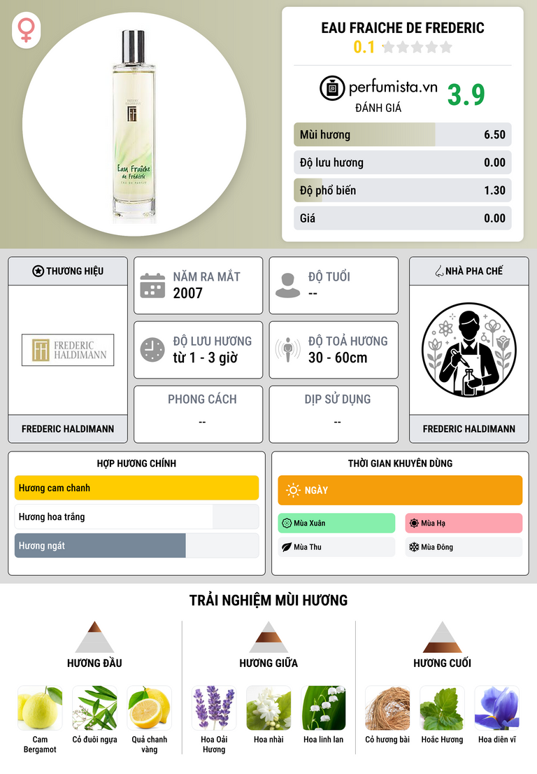 Thông tin chi tiết Eau Fraiche de Frederic