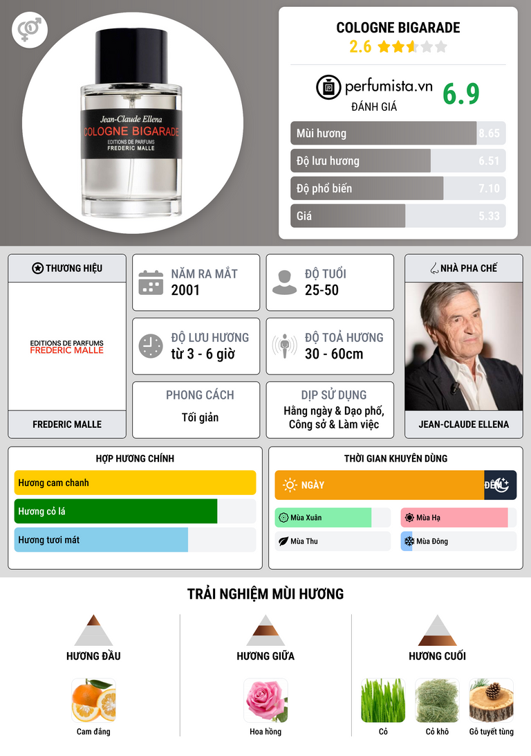 Thông tin chi tiết Cologne Bigarade