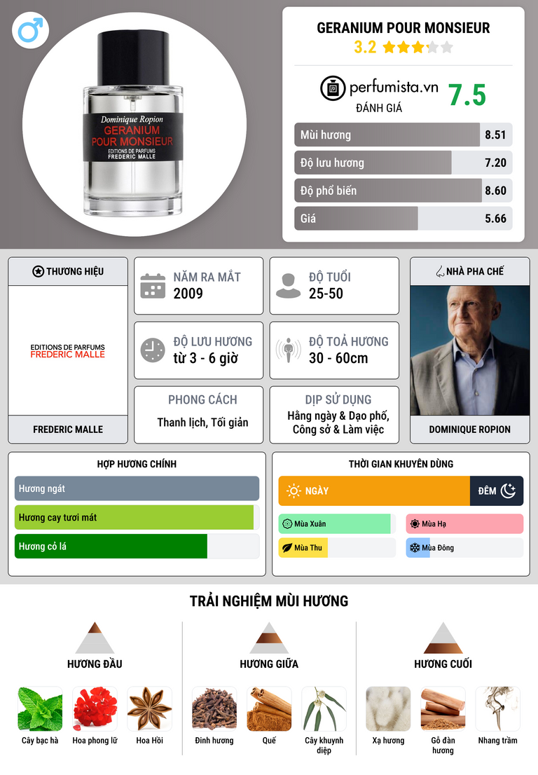 Thông tin chi tiết Geranium Pour Monsieur