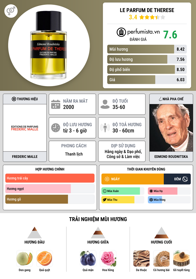 Thông tin chi tiết Le Parfum de Therese