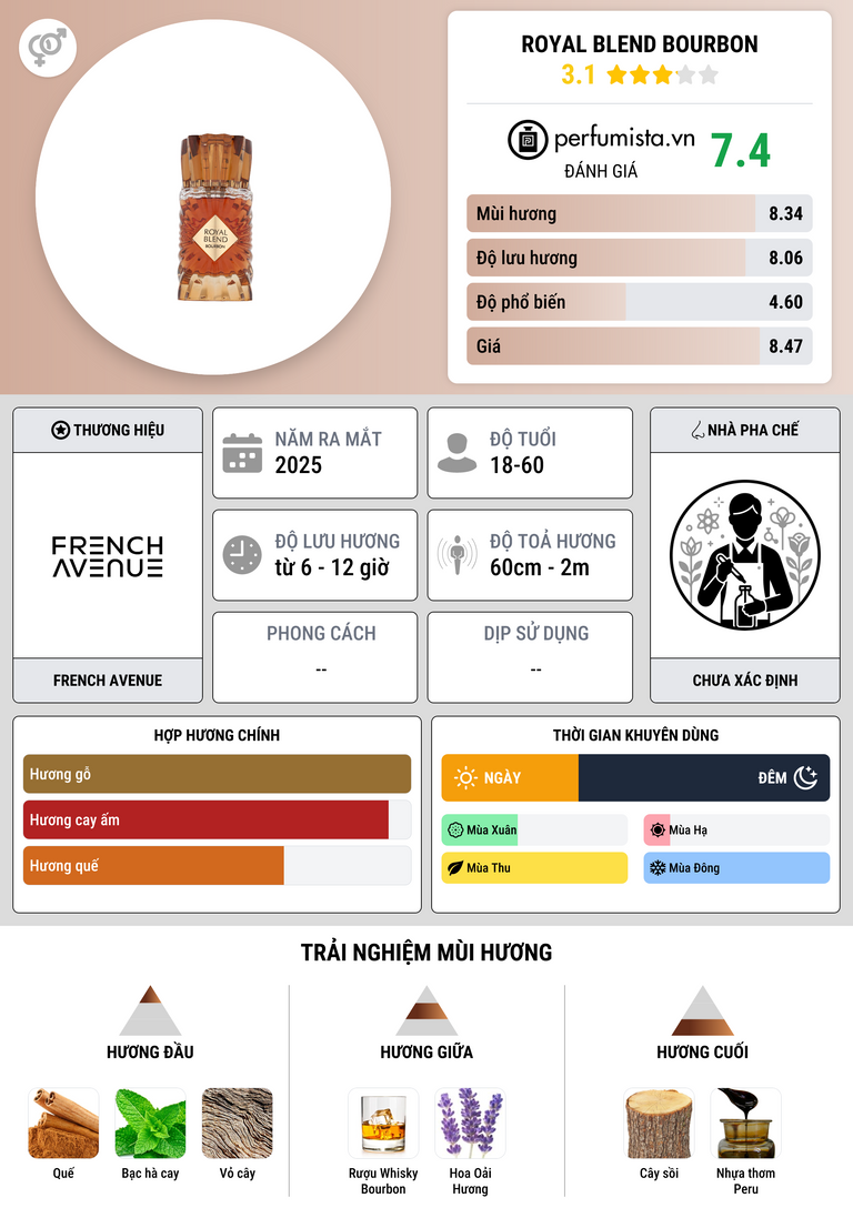 Thông tin chi tiết Royal Blend Bourbon