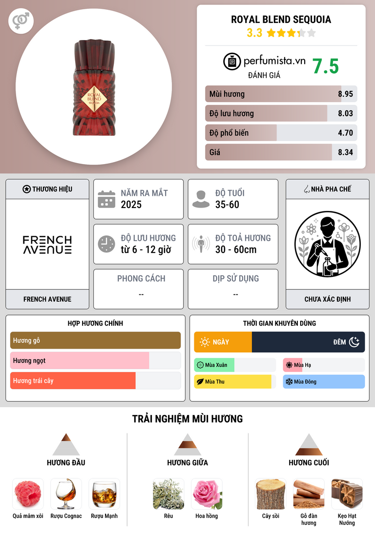 Thông tin chi tiết Royal Blend Sequoia