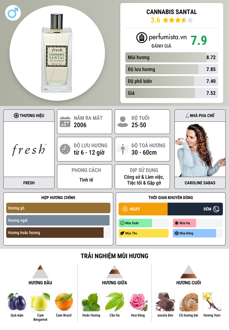 Thông tin chi tiết Cannabis Santal