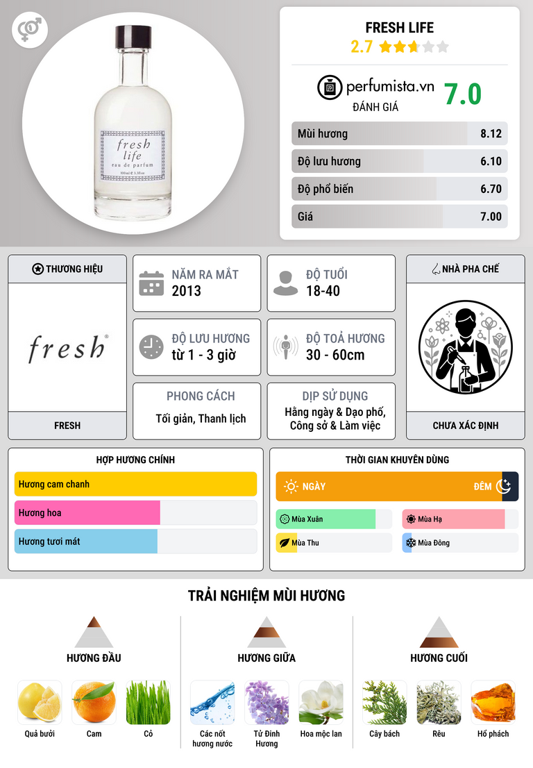 Thông tin chi tiết Fresh Life