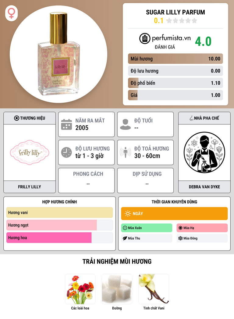 Thông tin chi tiết Sugar Lilly Parfum