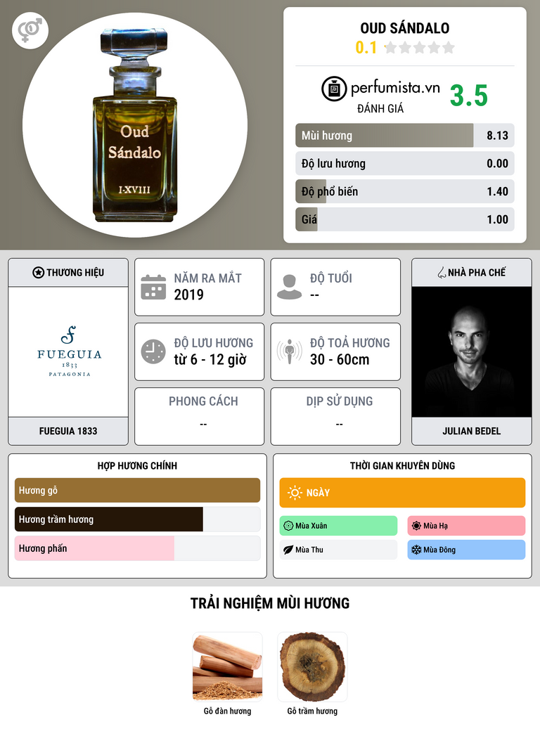 Thông tin chi tiết Oud Sándalo