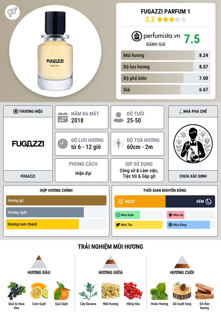 Thông tin chi tiết Fugazzi Parfum 1