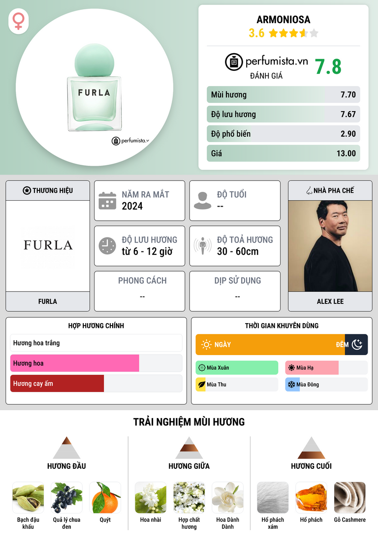 Thông tin chi tiết Armoniosa
