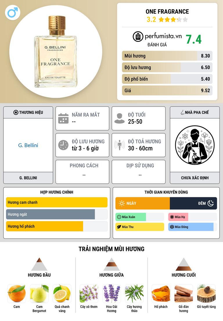 Thông tin chi tiết One Fragrance