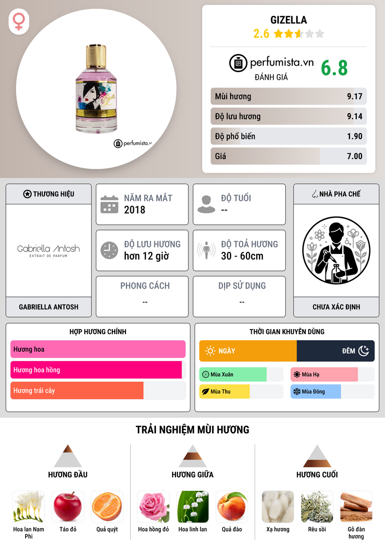 Thông tin chi tiết Gizella