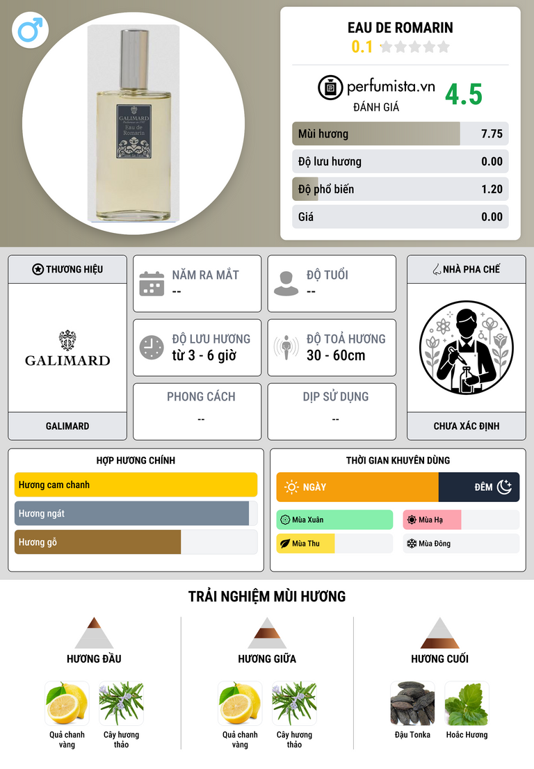 Thông tin chi tiết Eau de Romarin
