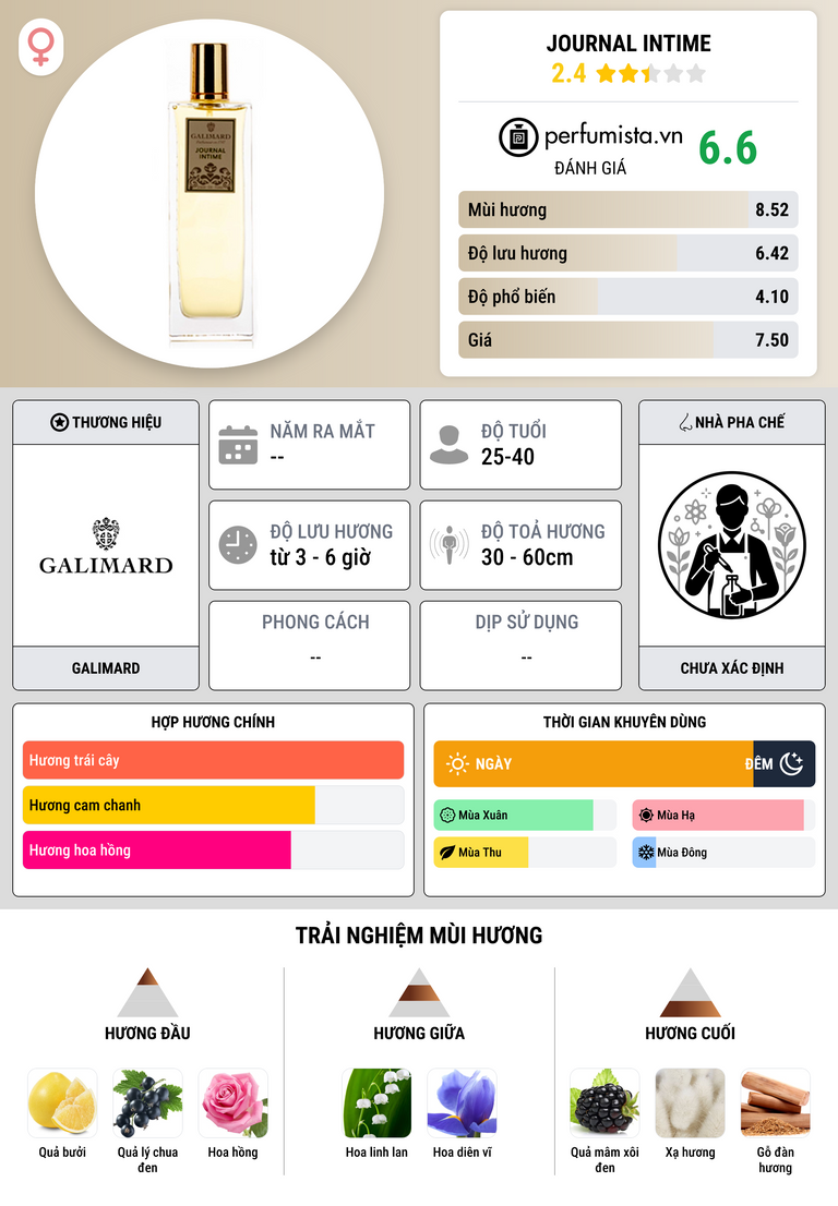 Thông tin chi tiết Journal Intime