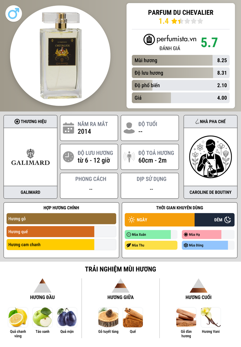 Thông tin chi tiết Parfum du Chevalier