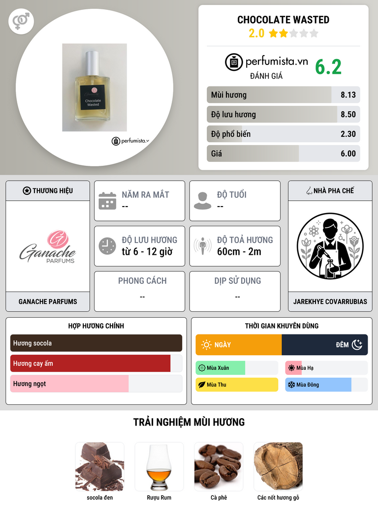 Thông tin chi tiết Chocolate Wasted