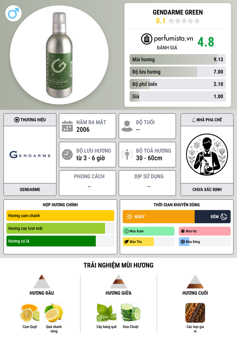Thông tin chi tiết Gendarme Green