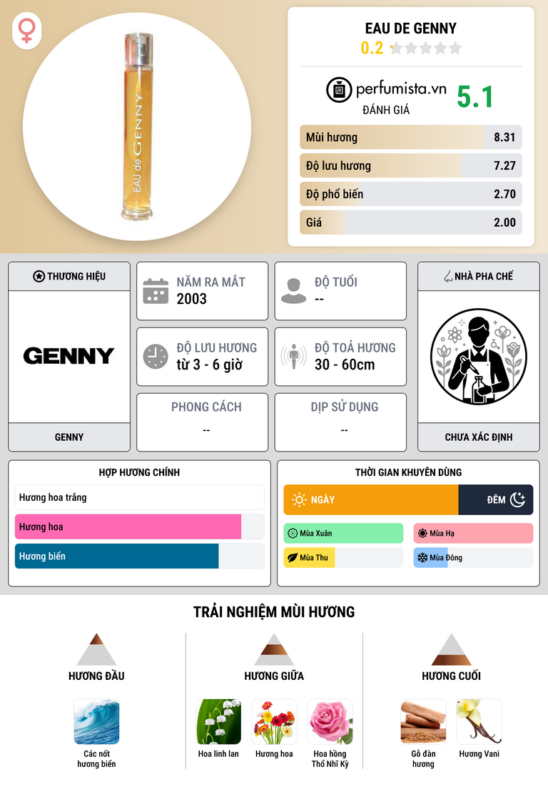 Thông tin chi tiết Eau de Genny