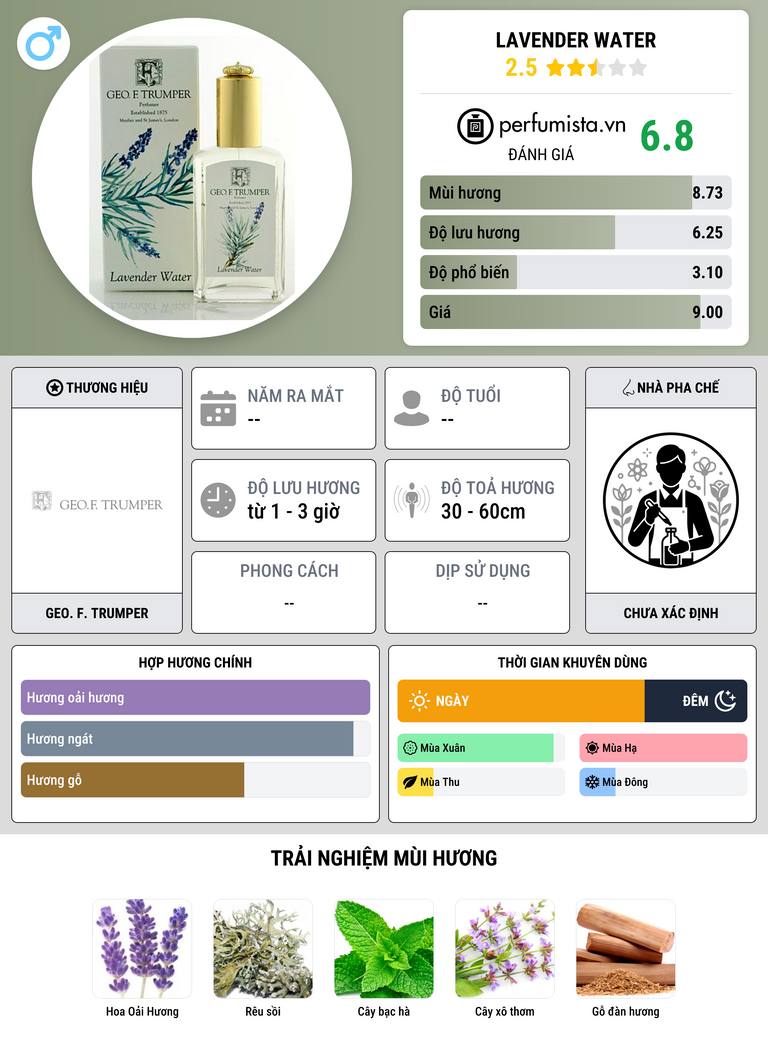 Thông tin chi tiết Lavender Water