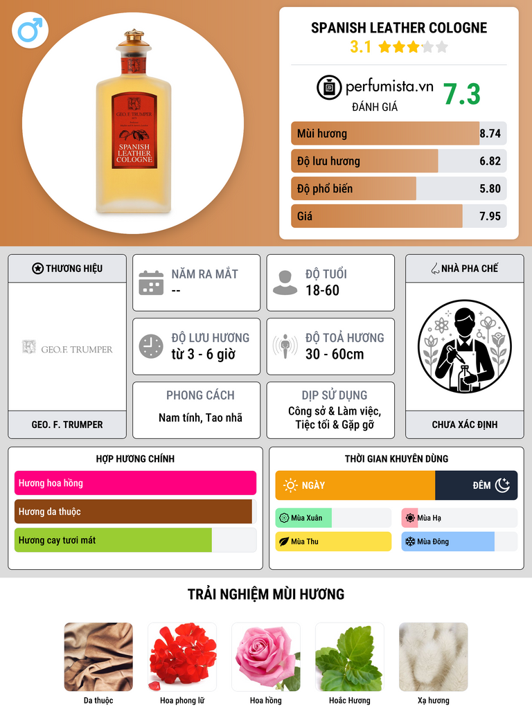 Thông tin chi tiết Spanish Leather Cologne